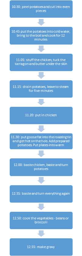 roast chicken timeline